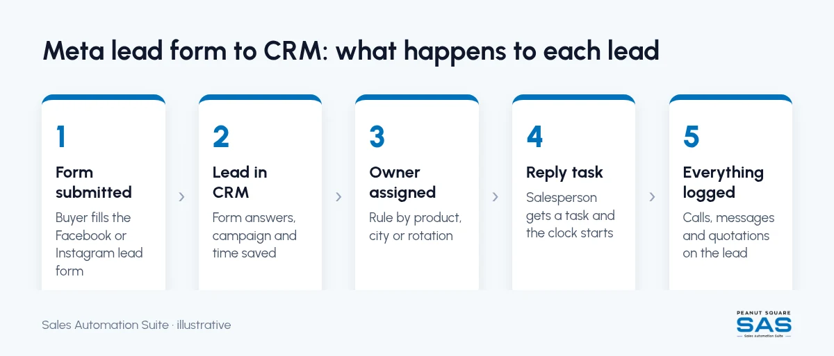 Meta lead form to CRM flow: form submitted, lead in CRM, owner assigned, reply task, everything logged