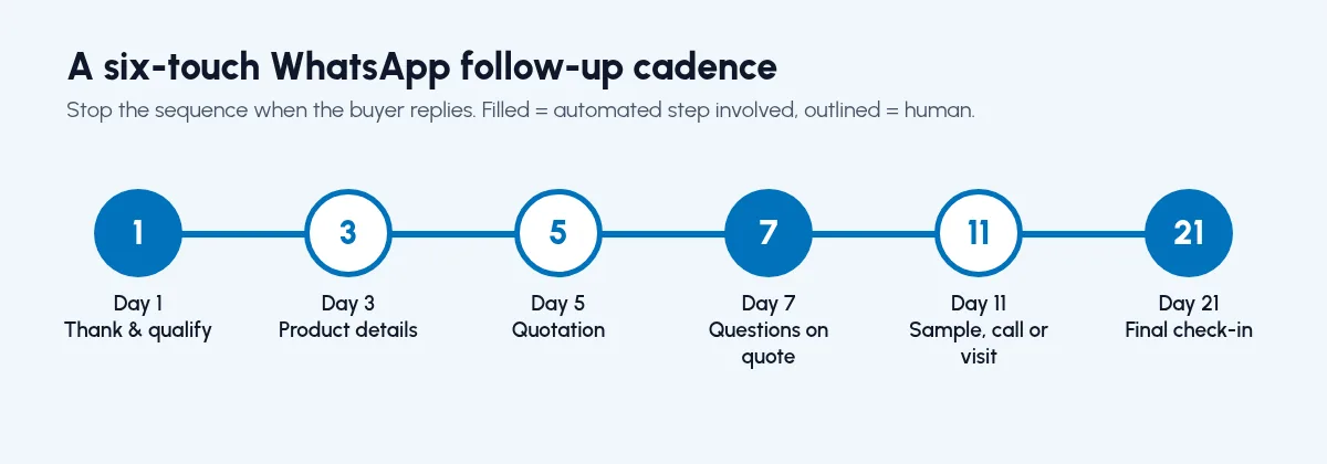 Six-touch WhatsApp follow-up cadence for B2B leads on Day 1, 3, 5, 7, 11 and 21