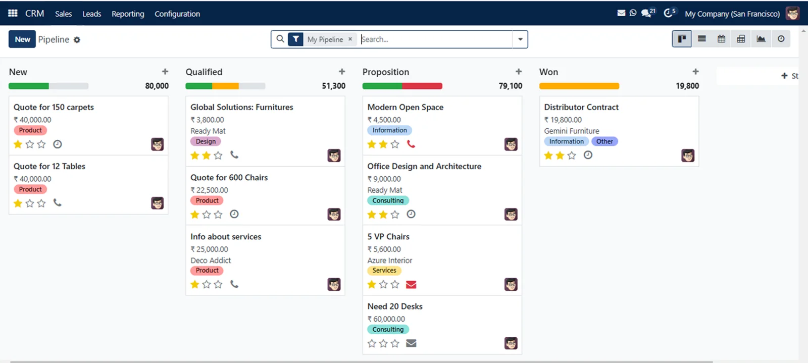 SAS CRM sales pipeline with New, Qualified, Proposition and Won stages (demo data)