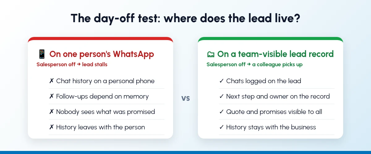 Day-off test diagram: a lead on one salesperson's WhatsApp stalls, while a lead on a team-visible CRM record can be picked up by a colleague