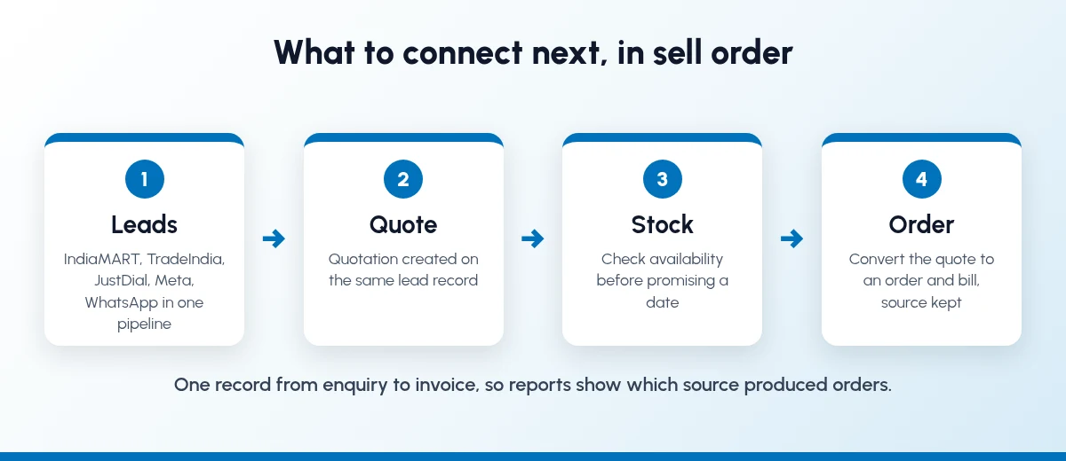 Lead to order flow for outgrown CRM teams: leads, quote, stock check, order