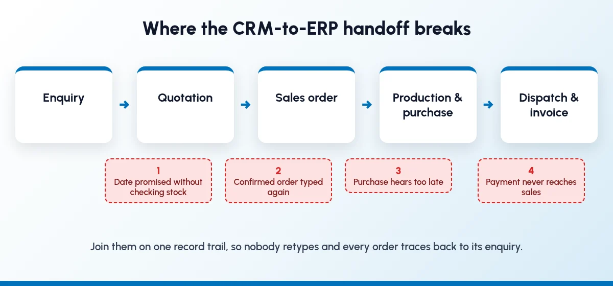 The four places the CRM-to-ERP handoff usually breaks. ERP vs CRM for manufacturers handoff: enquiry, quotation, sales order, production and purchase, dispatch and invoice, with four break points