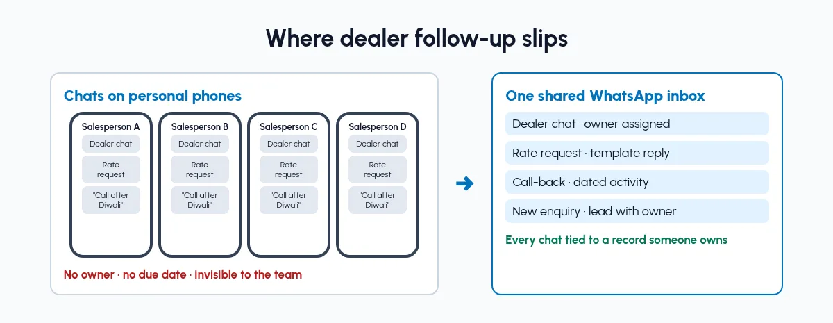 Dealer chats scattered across personal phones compared with one shared, assigned WhatsApp inbox