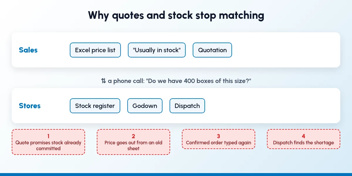Where quotes and stock drift apart when sales and stores keep separate records. Sales and stores working from separate records, with four points where quotes and stock stop matching