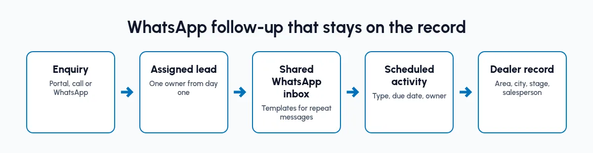 WhatsApp follow-up flow: enquiry, assigned lead, shared WhatsApp inbox, scheduled activity, dealer record