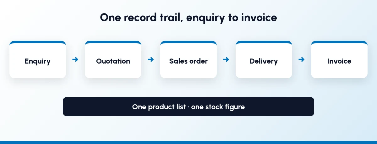 One record trail from enquiry to invoice, on one product list and one stock figure. Inventory and sales integration flow: enquiry, quotation, sales order, delivery and invoice on one product list and one stock figure