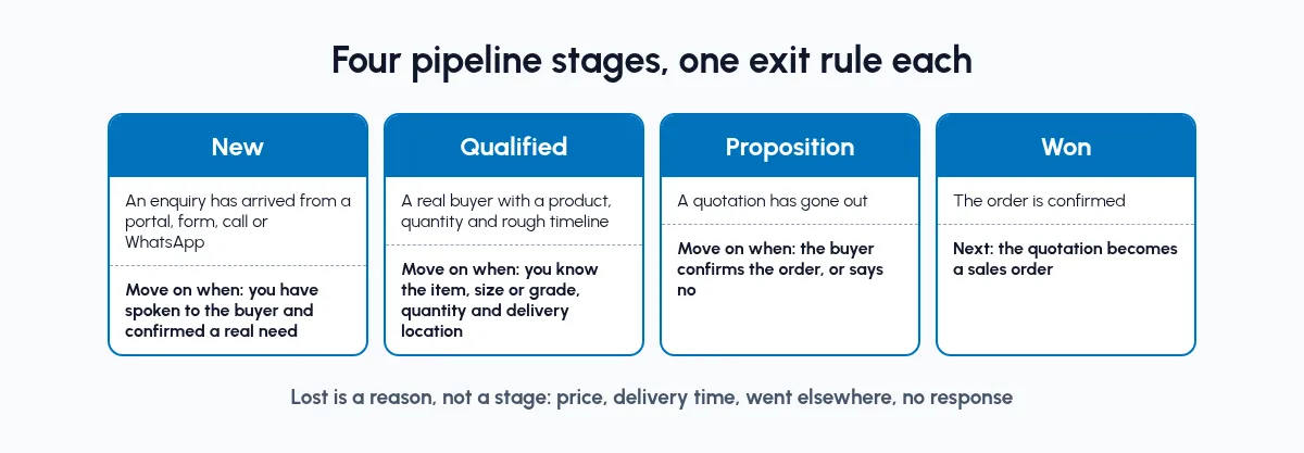 Four pipeline stages, New, Qualified, Proposition and Won, with the exit rule under each