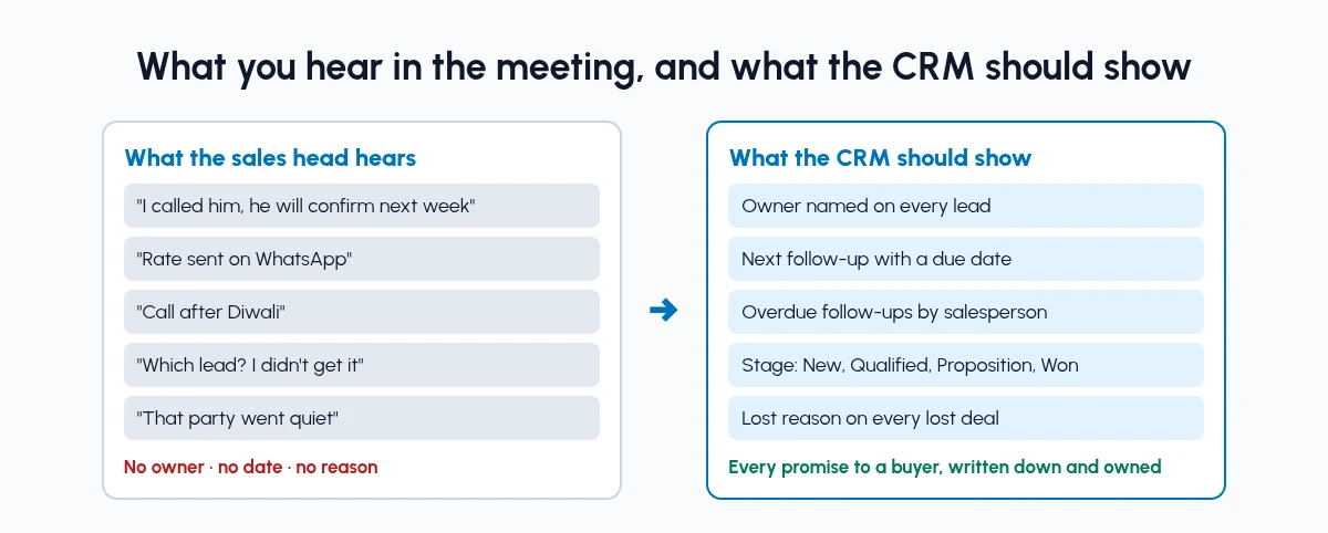 What you hear in the meeting, and what the CRM should show. What the sales head hears in a review meeting compared with what the CRM should show: owner, next follow-up date, overdue follow-ups, stage and lost reason