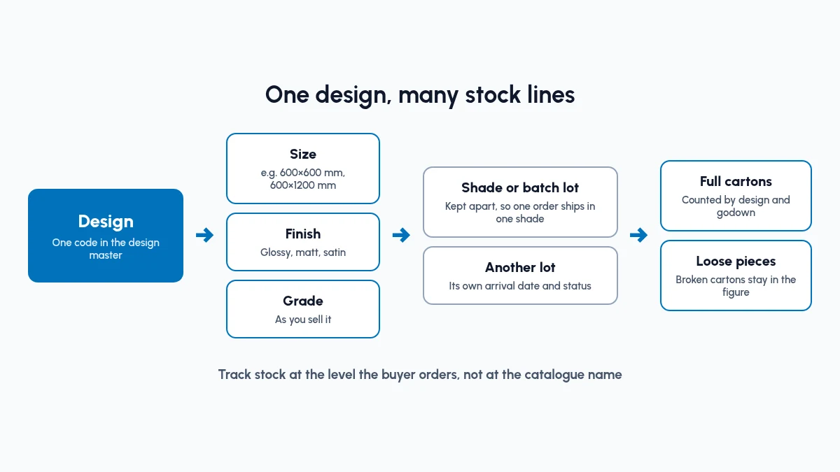 Track stock at the level the buyer orders: design, size, finish, grade and shade, in cartons and pieces. One tile design split into size, finish and grade, then shade or batch lots, each counted in full cartons and loose pieces