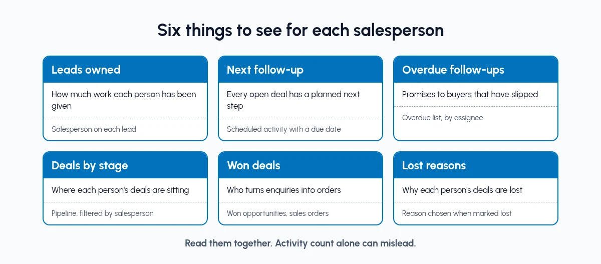 Six signals per salesperson. Read them together. Six signals to track for each salesperson: leads owned, next follow-up, overdue follow-ups, deals by stage, won deals and lost reasons