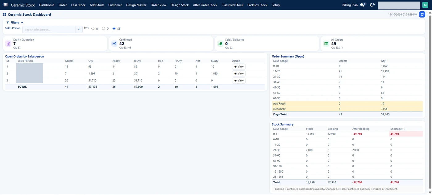 Ceramic Stock Dashboard: open orders by salesperson, and stock by age with booking and shortage. Names hidden. SAS Ceramic Stock Dashboard with draft, confirmed and delivered order counts, open orders by salesperson split into ready, half and not-ready quantity, and order and stock summaries by days range (salesperson names hidden)