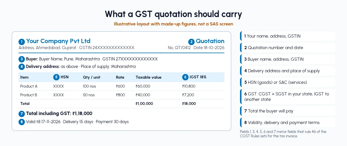 Illustrative GST quotation layout with numbered fields: supplier GSTIN, quotation number and date, buyer GSTIN, delivery address and place of supply, HSN, IGST, total and validity