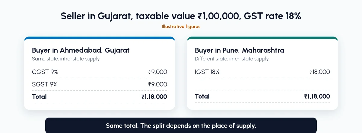 Illustrative example: a Gujarat seller quoting ₹1,00,000 at 18% shows CGST and SGST of ₹9,000 each to a Gujarat buyer and IGST of ₹18,000 to a Maharashtra buyer