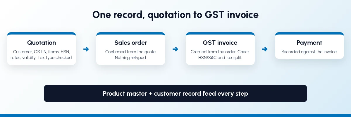 Quotation, sales order, GST invoice and payment, built from one record, with the tax type and HSN or SAC checked along the way