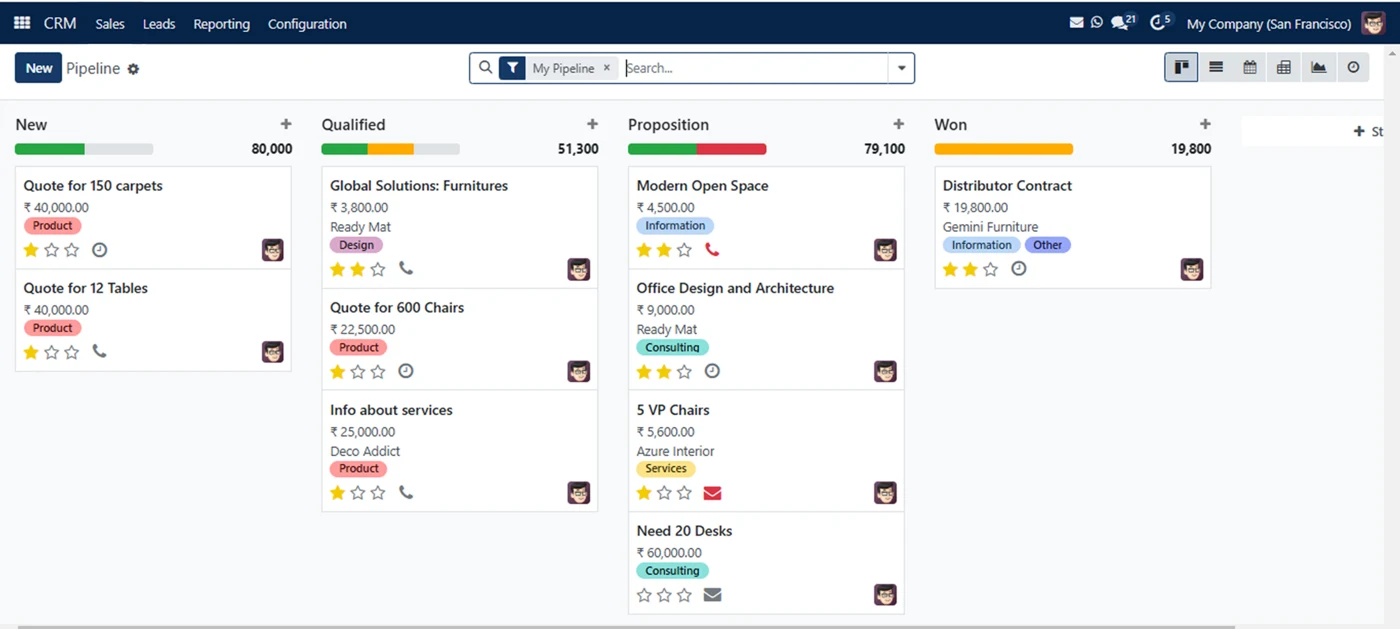 SAS pipeline with New, Qualified, Proposition and Won stages (demo data)