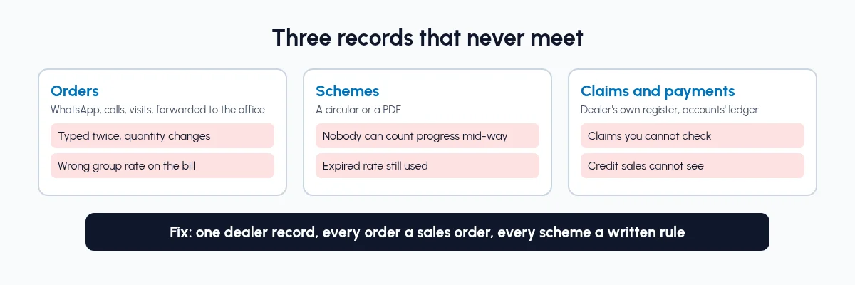 Three records that never meet: orders, schemes, and claims and payments. Orders on WhatsApp and calls, schemes in circulars, and claims from the dealer register, with the gaps between them