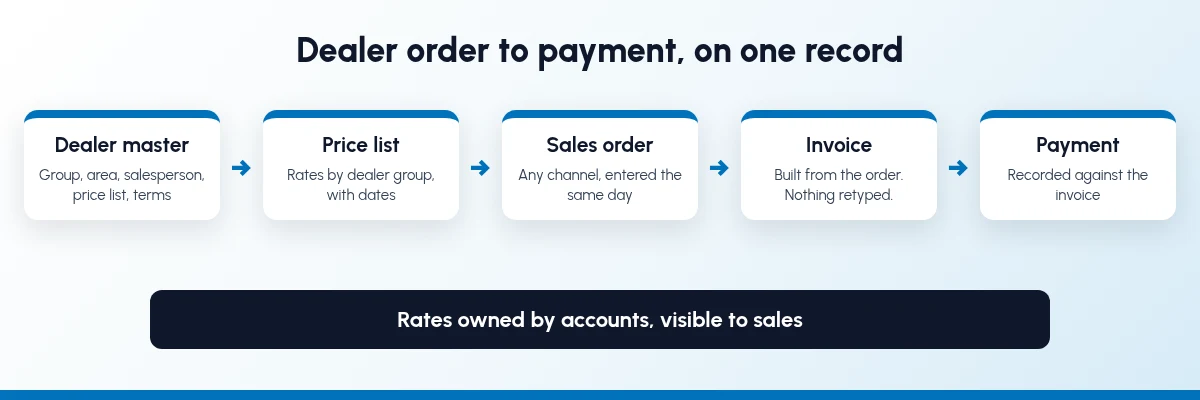 Dealer order to payment, on one record. Dealer master, price list, sales order, invoice and payment on one record