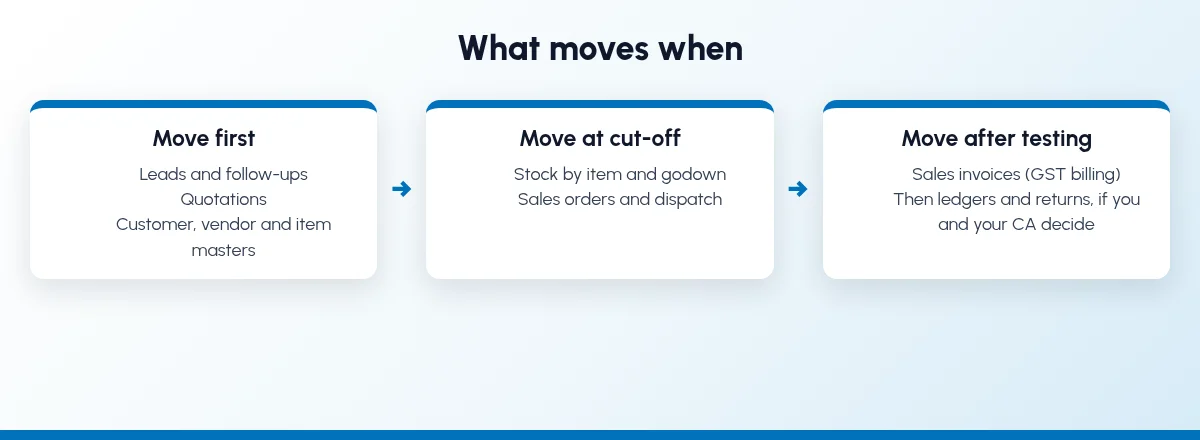 Three stages of the move: leads, quotations and masters first; stock, sales orders and dispatch at the cut-off date; GST billing after testing, then ledgers and returns if you and your CA decide