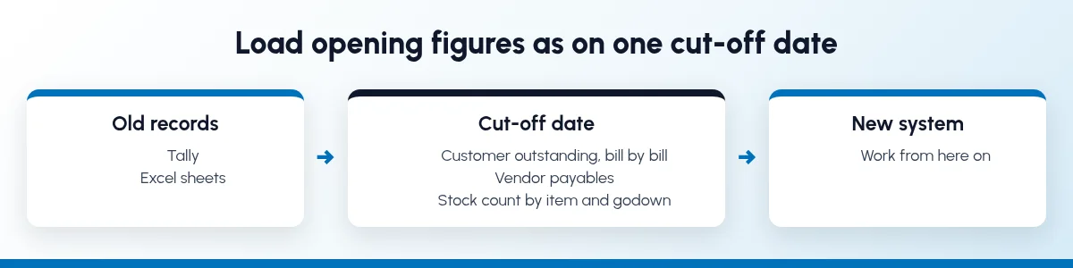 Old records in Tally and Excel move to the new system through one cut-off date, with customer outstanding, vendor payables and a stock count loaded as on that date