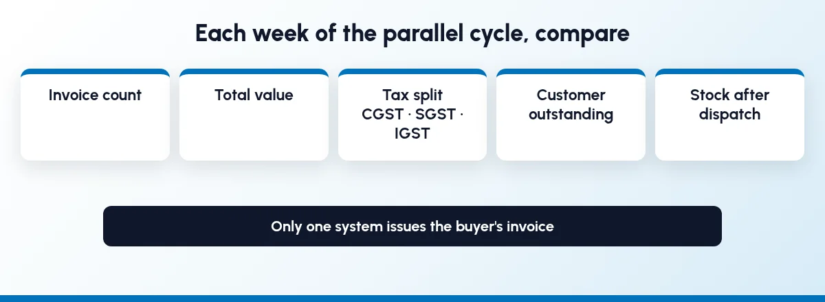 Weekly parallel-run check of invoice count, total value, CGST, SGST and IGST split, customer outstanding and stock, with only one system issuing the buyer's invoice