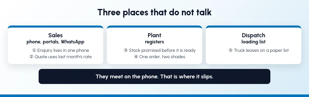 Sales, plant and dispatch in three separate places, with five slip points: enquiry in one phone, outdated quote rate, stock promised before it is ready, one order from two shades, and a truck leaving on a paper list