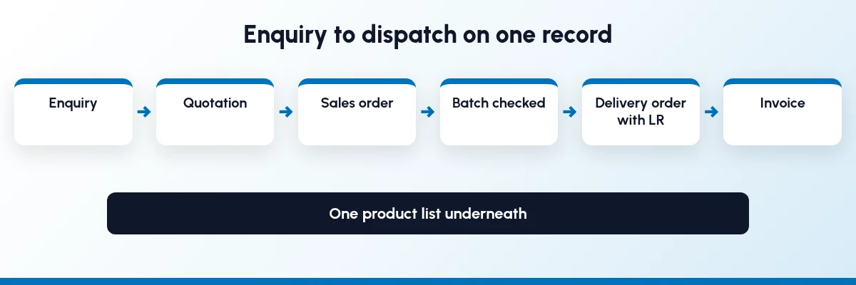 Flow from enquiry to quotation, sales order, batch checked, delivery order with LR number and invoice, on one product list
