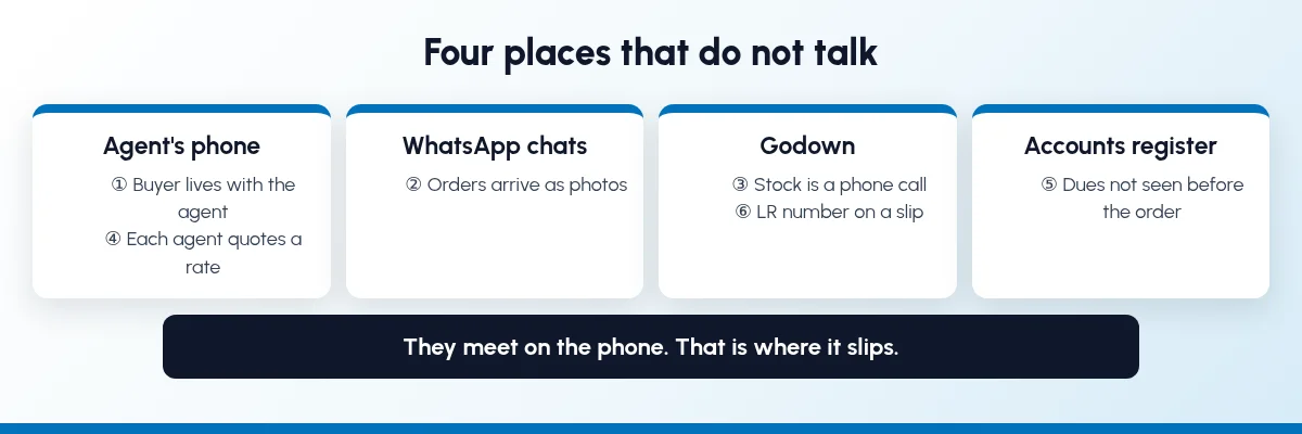 Agent's phone, WhatsApp chats, godown and accounts register in four separate places, with six slip points: buyer held by the agent, orders as photos, stock by phone call, a different rate from each agent, dues not seen before the order, and the LR number on a slip
