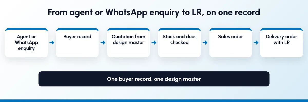 Flow from an agent or WhatsApp enquiry to the buyer record, a quotation from the design master, stock and dues checked, a sales order and a delivery order with LR number, on one buyer record and one design master