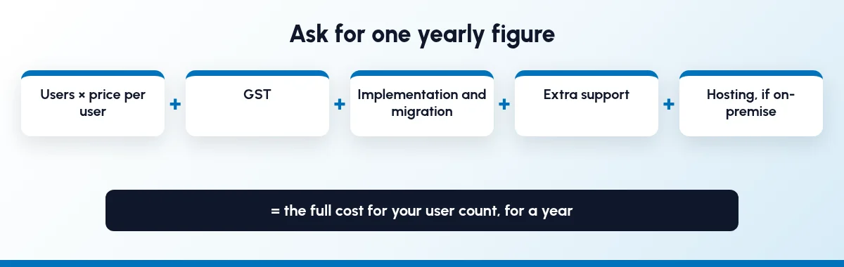Full yearly cost made up of users times price per user, GST, implementation and migration, extra support and hosting if on-premise
