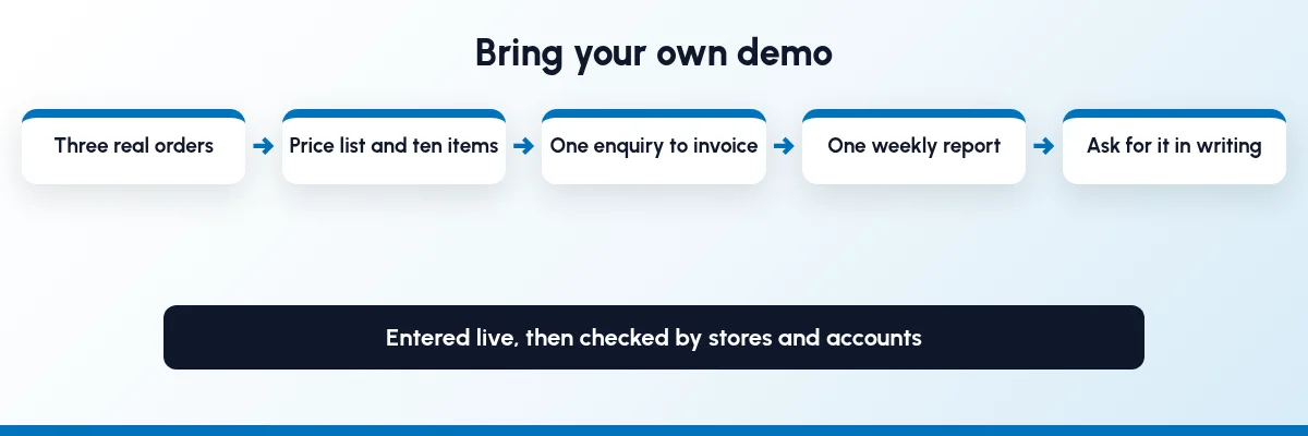 Bring-your-own demo: three real orders, a price list with ten items, one enquiry followed to invoice, one weekly report, then ask for it in writing