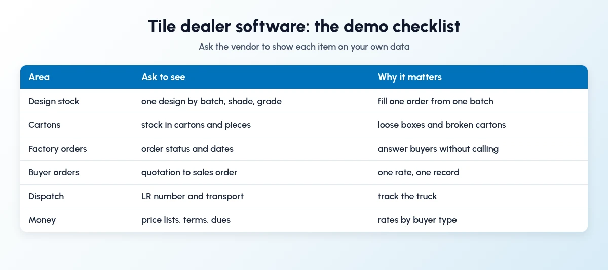 Table of what a tile dealer in Ahmedabad should ask to see in a software demo: design stock, cartons, factory orders, buyer orders, dispatch and money