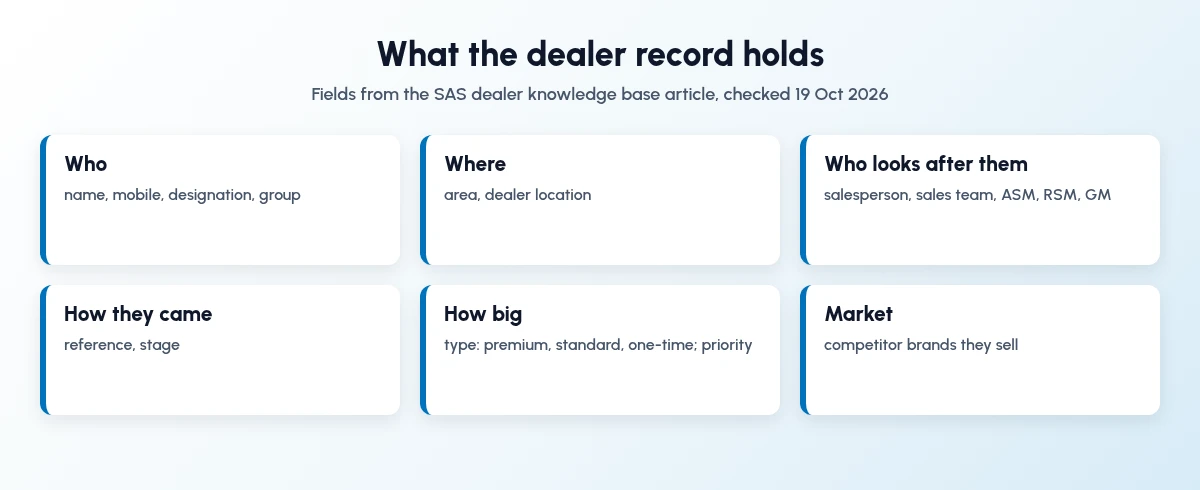 Cards listing the dealer record fields: contact, area and location, salesperson and managers, reference and stage, customer type and priority, and competitor brands