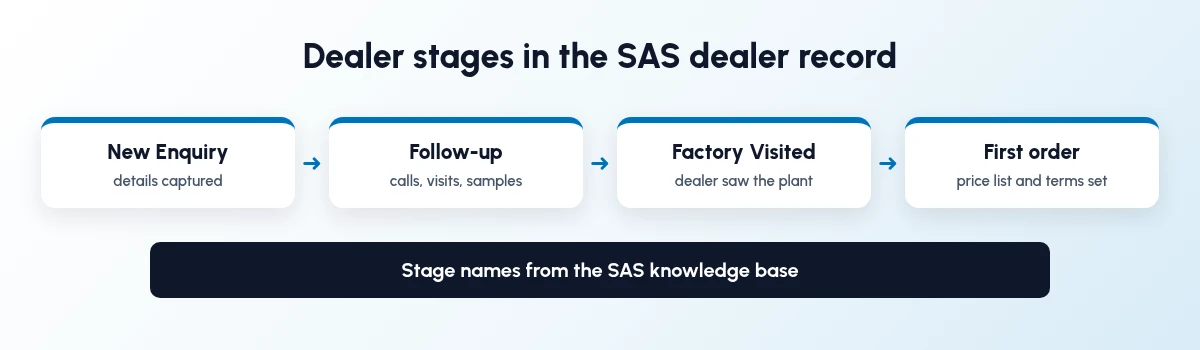Flow of dealer stages: new enquiry, follow-up, factory visited, then first order with price list and payment terms set